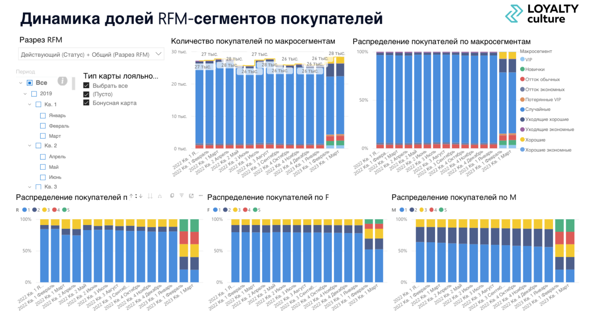 Рис.1 Динамика долей RFM-сегментов покупателей